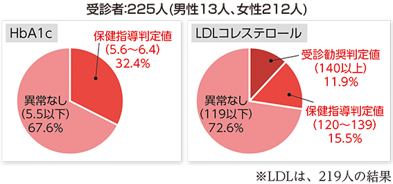 HbA1c・LDLコレステロール_グラフ