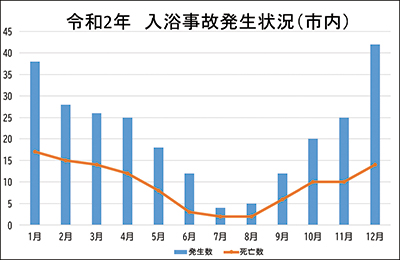 令和2年入浴事故発生状況（市内）