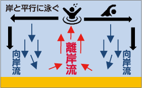 離岸流に巻き込まれた場合の対応イラスト