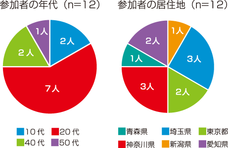 参加者の年代・居住地の円グラフ