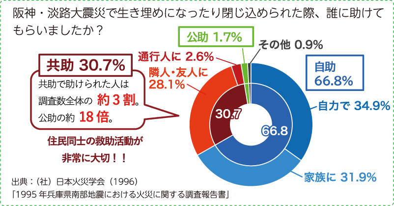 1995年兵庫県南部地震における火災に関する調査報告書