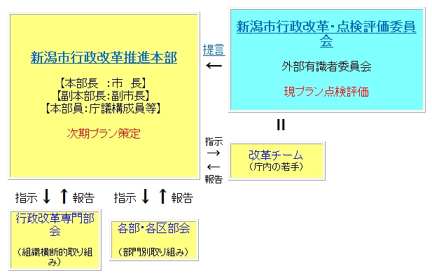 行政改革プラン2010の策定・推進体制