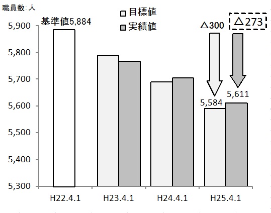 人員の削減結果イメージ（普通会計）