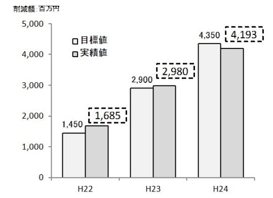 歳出の削減結果のイメージ（3年間の削減効果額合計）