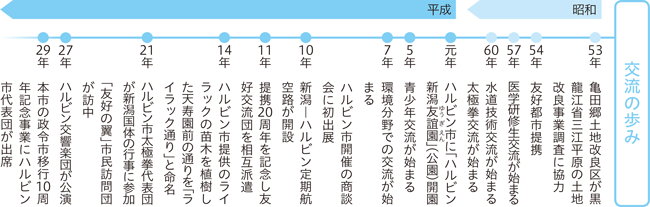 ハルビン市との交流の歩み