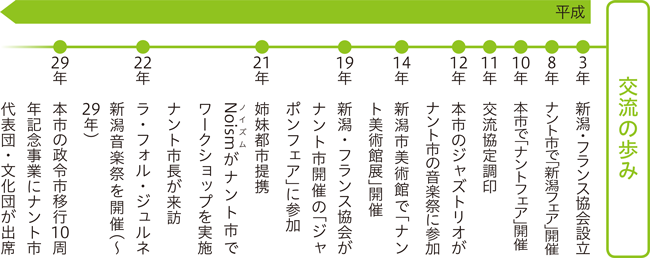 ナント市との交流の歩み