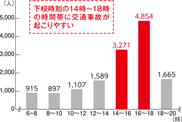 小学生の交通事故による死傷者数（時間帯別）のグラフ