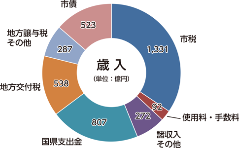 歳入のグラフ