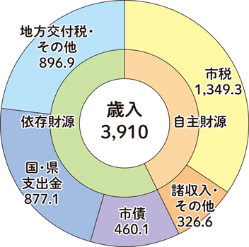 歳入のグラフ