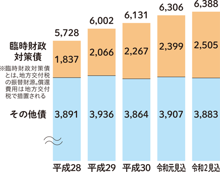 市債残高（借金）の推移（一般会計）のグラフ