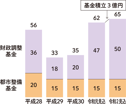 基金現在高（貯金）の推移のグラフ