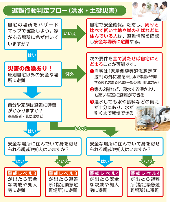 避難行動判定フロー