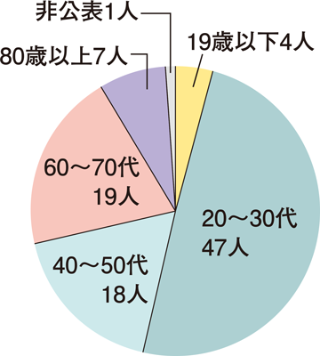 陽性者の年齢層のグラフ