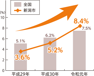 男性の育休取得者の割合