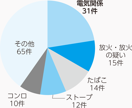 火災の原因のグラフ