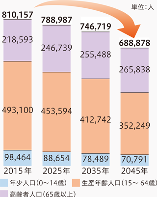人口減少と世代構成の変化のグラフ