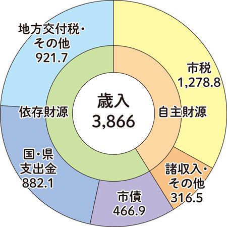 一般会計　歳入のグラフ