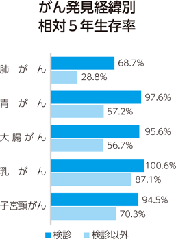 がん発見経緯別相対5年生存率