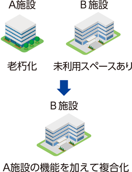 再編の例