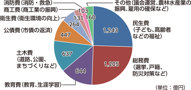 歳出を目的別にすると