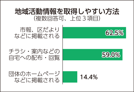 地域活動情報を取得しやすい方法