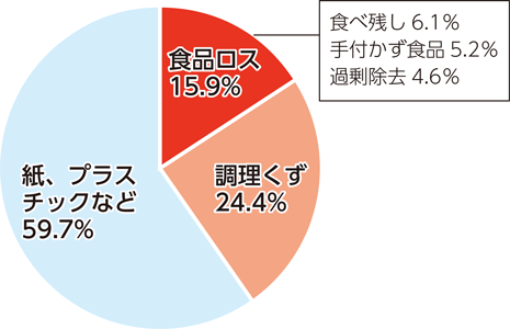 家庭から出る燃やすごみの割合