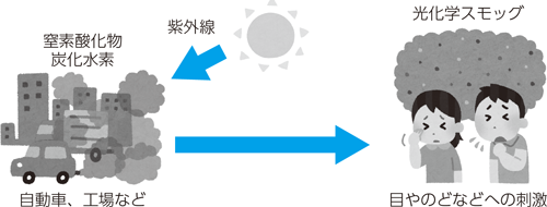 光化学スモッグとは イラスト