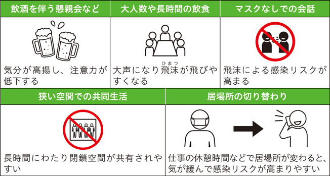 感染リスクが高まる「5つの場面」