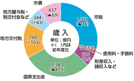 歳入のグラフ