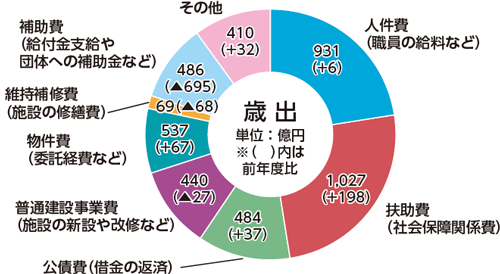 歳出のグラフ