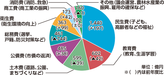 目的別歳出のグラフ