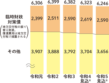 市債残高（借金）の推移（一般会計）のグラフ