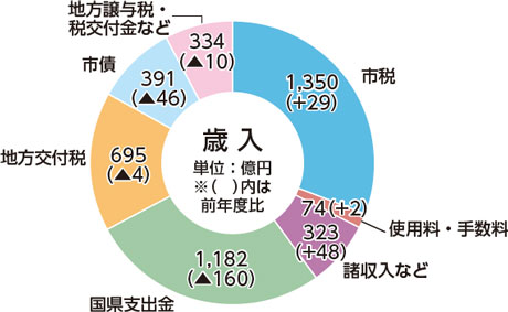 歳入のグラフ