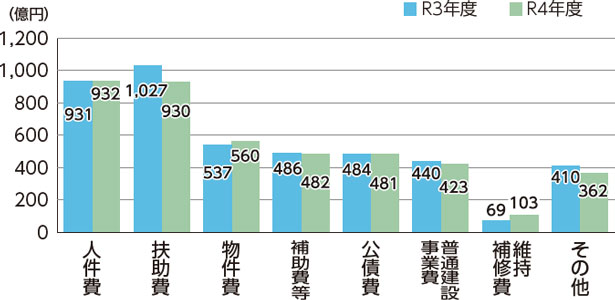 令和3年度歳出との比較（性質別）のグラフ