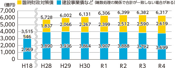 市債残高の推移のグラフ