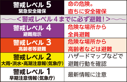 警戒レベル 5（緊急安全確保）：命の危険。直ちに安全確保　＜警戒レベル4までに必ず避難!＞　警戒レベル 4（避難指示）：危険な場所から全員避難　警戒レベル 3（高齢者等避難）：危険な場所から高齢者などは避難　警戒レベル 2（大雨・洪水・高潮注意報（気象庁））：ハザードマップなどで避難行動を確認　警戒レベル 1（早期注意情報（気象庁））：最新情報に注意