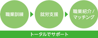 職業訓練　就労支援　職業紹介/マッチング　トータルでサポート