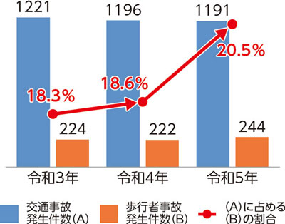 歩行者の関わる事故のグラフ