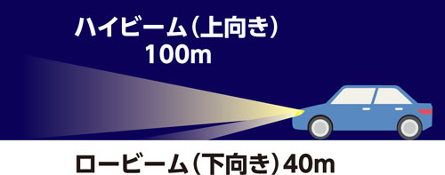 ハイビーム（上向き）100メートル　ロービーム（下向き）40メートル