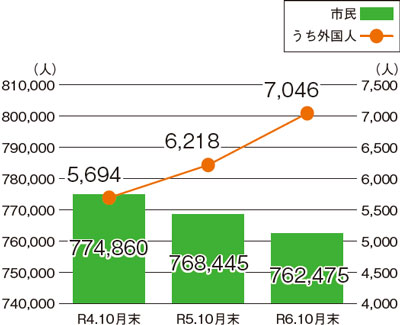 市民と外国人の人口推移のグラフ