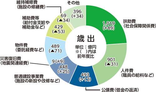 性質別のグラフ