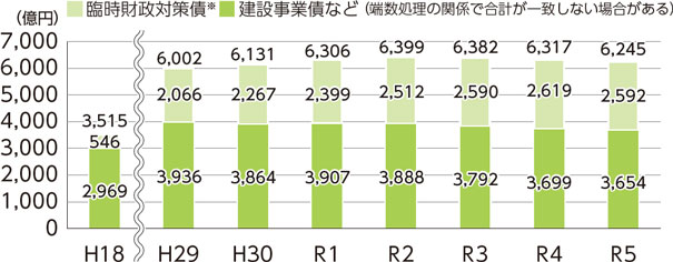 市債残高の推移のグラフ