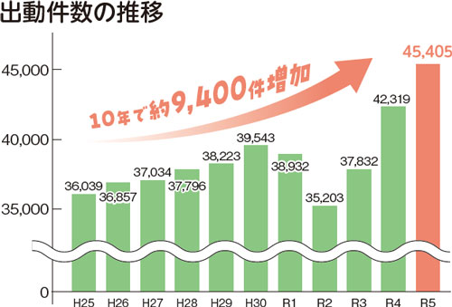 出動件数の推移