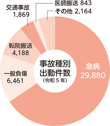 事故種別出動件数（令和5年）