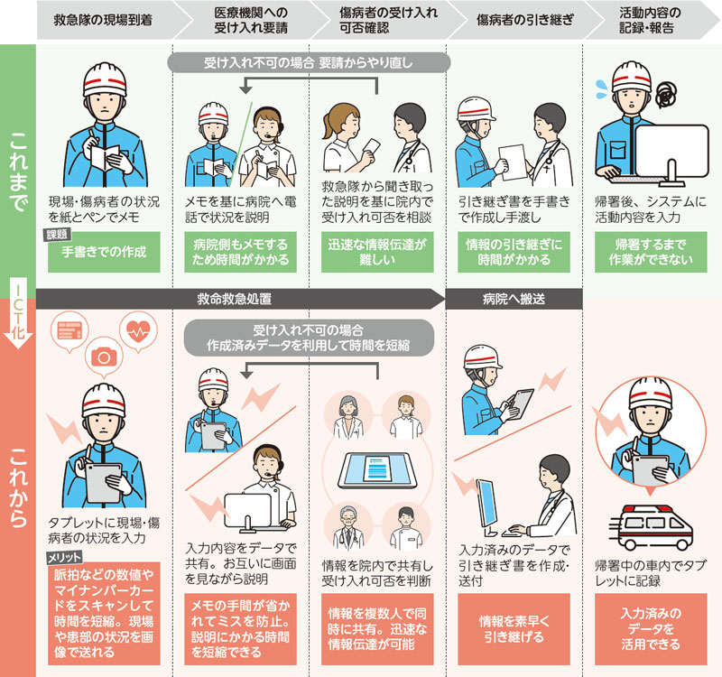 これまで→ICT化→これから