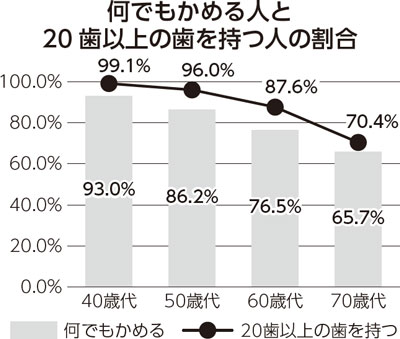 何でもかめる人と20歯以上の歯を持つ人の割合