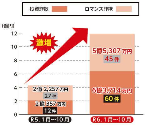 被害額と件数（新潟県）