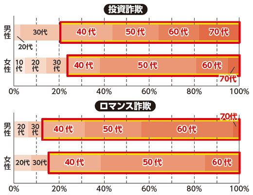 被害者の年齢（新潟県 R6.1月から10月）