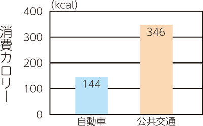 消費カロリーのグラフ