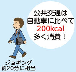 公共交通は自動車に比べて200キロカロリー多く消費！ ジョギング約20分に相当